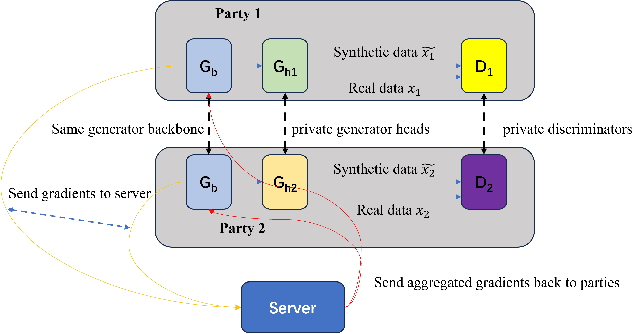 Figure 3 for VFLGAN: Vertical Federated Learning-based Generative Adversarial Network for Vertically Partitioned Data Publication