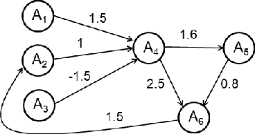 Figure 1 for Many-valued Argumentation, Conditionals and a Probabilistic Semantics for Gradual Argumentation