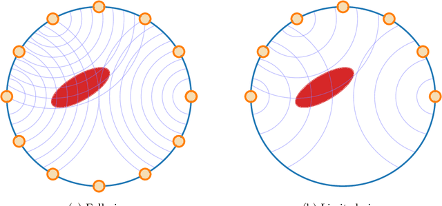 Figure 3 for Learning end-to-end inversion of circular Radon transforms in the partial radial setup