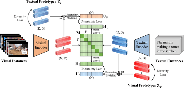 Figure 3 for Prototype-based Aleatoric Uncertainty Quantification for Cross-modal Retrieval