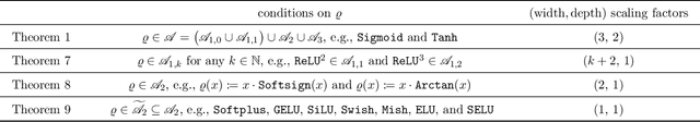 Figure 1 for Deep Network Approximation: Beyond ReLU to Diverse Activation Functions