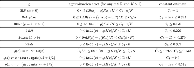 Figure 3 for Deep Network Approximation: Beyond ReLU to Diverse Activation Functions