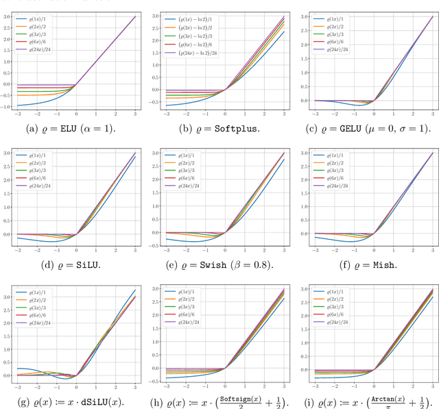 Figure 2 for Deep Network Approximation: Beyond ReLU to Diverse Activation Functions
