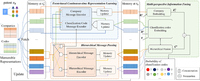 Figure 3 for Event-based Dynamic Graph Representation Learning for Patent Application Trend Prediction