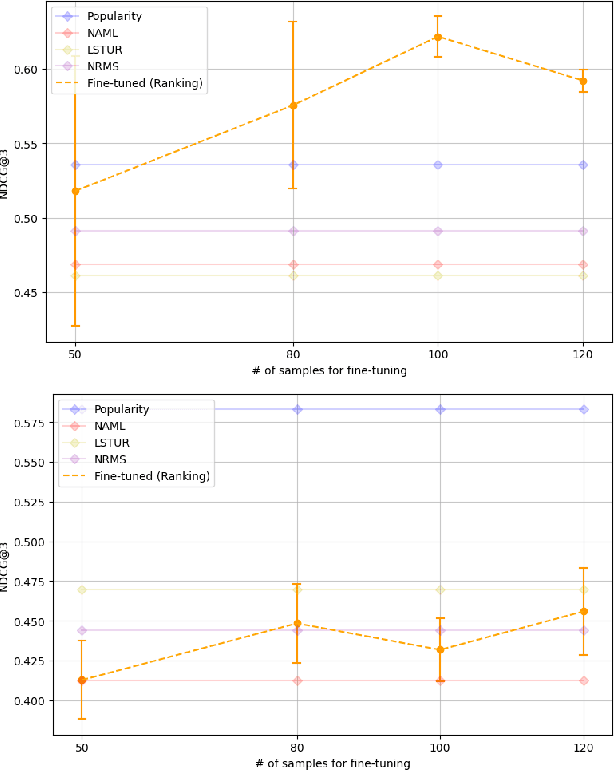 Figure 4 for Exploring Fine-tuning ChatGPT for News Recommendation