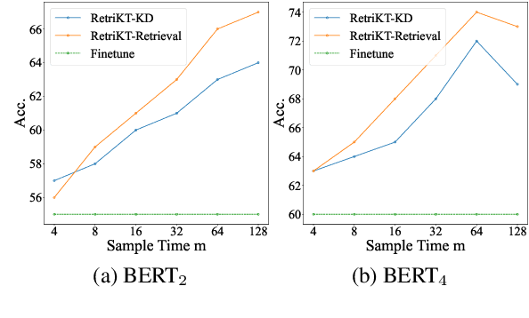Figure 4 for Retrieval-based Knowledge Transfer: An Effective Approach for Extreme Large Language Model Compression