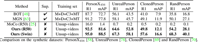 Figure 4 for Identity-Seeking Self-Supervised Representation Learning for Generalizable Person Re-identification