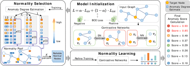 Figure 3 for Normality Learning-based Graph Anomaly Detection via Multi-Scale Contrastive Learning