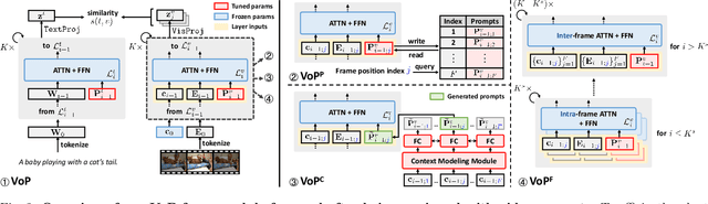 Figure 2 for VoP: Text-Video Co-operative Prompt Tuning for Cross-Modal Retrieval