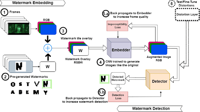 Figure 1 for ReMark: Receptive Field based Spatial WaterMark Embedding Optimization using Deep Network