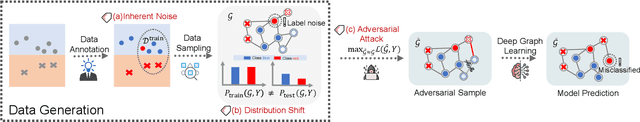 Figure 1 for Recent Advances in Reliable Deep Graph Learning: Adversarial Attack, Inherent Noise, and Distribution Shift