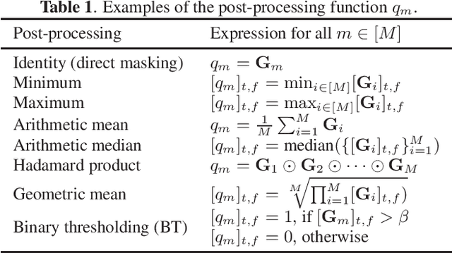 Figure 2 for A DNN based Normalized Time-frequency Weighted Criterion for Robust Wideband DoA Estimation