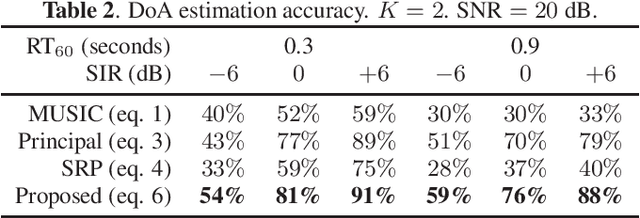 Figure 4 for A DNN based Normalized Time-frequency Weighted Criterion for Robust Wideband DoA Estimation