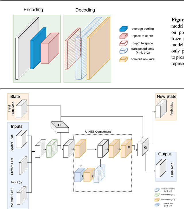 Figure 3 for A Neural Emulator for Uncertainty Estimation of Fire Propagation