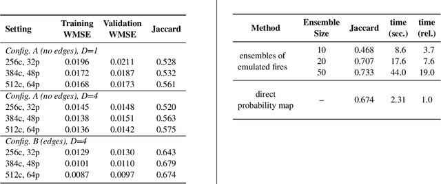 Figure 2 for A Neural Emulator for Uncertainty Estimation of Fire Propagation