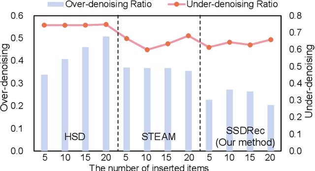 Figure 1 for SSDRec: Self-Augmented Sequence Denoising for Sequential Recommendation