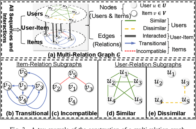 Figure 3 for SSDRec: Self-Augmented Sequence Denoising for Sequential Recommendation