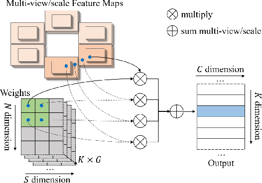 Figure 4 for Sparse4D v2: Recurrent Temporal Fusion with Sparse Model