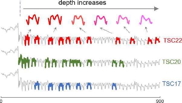 Figure 2 for Robust Time Series Chain Discovery with Incremental Nearest Neighbors