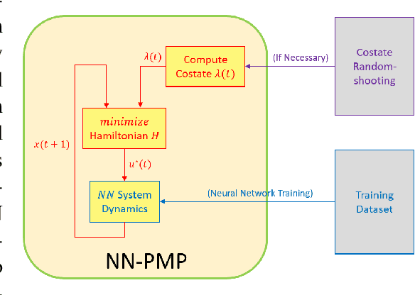 Figure 1 for Pontryagin Optimal Controller via Neural Networks