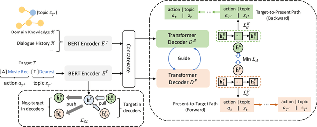 Figure 3 for Target-constrained Bidirectional Planning for Generation of Target-oriented Proactive Dialogue
