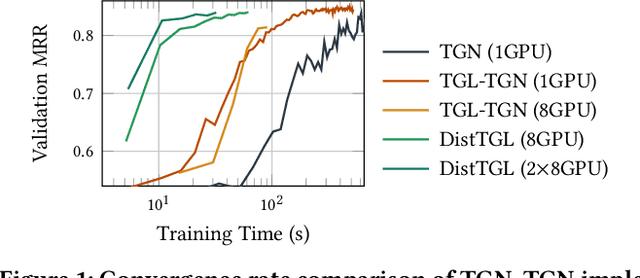 Figure 1 for DistTGL: Distributed Memory-Based Temporal Graph Neural Network Training