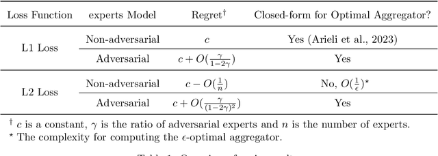 Figure 2 for Robust Decision Aggregation with Adversarial Experts