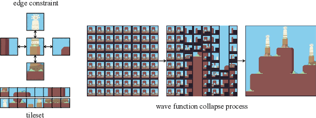 Figure 1 for Extend Wave Function Collapse to Large-Scale Content Generation