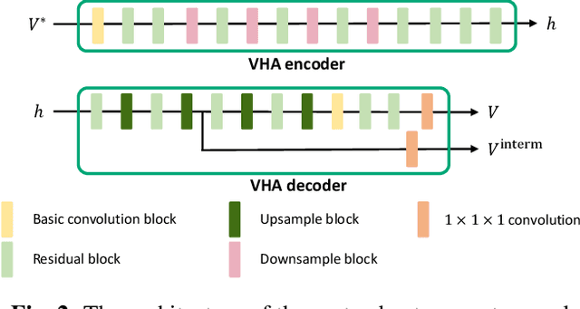 Figure 3 for Representation learning of vertex heatmaps for 3D human mesh reconstruction from multi-view images