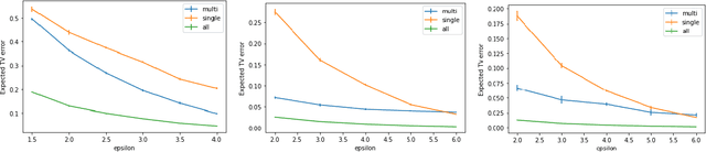 Figure 3 for Discrete Distribution Estimation under User-level Local Differential Privacy