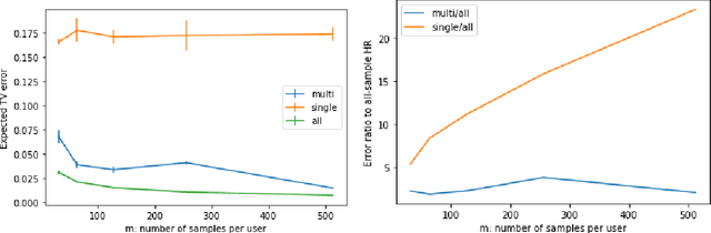 Figure 4 for Discrete Distribution Estimation under User-level Local Differential Privacy