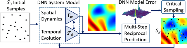 Figure 1 for Critical Sampling for Robust Evolution Operator Learning of Unknown Dynamical Systems