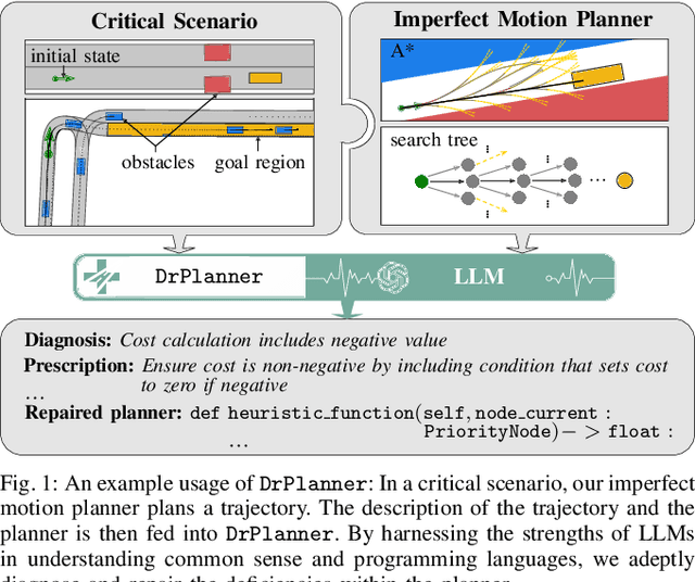 Figure 1 for DrPlanner: Diagnosis and Repair of Motion Planners Using Large Language Models