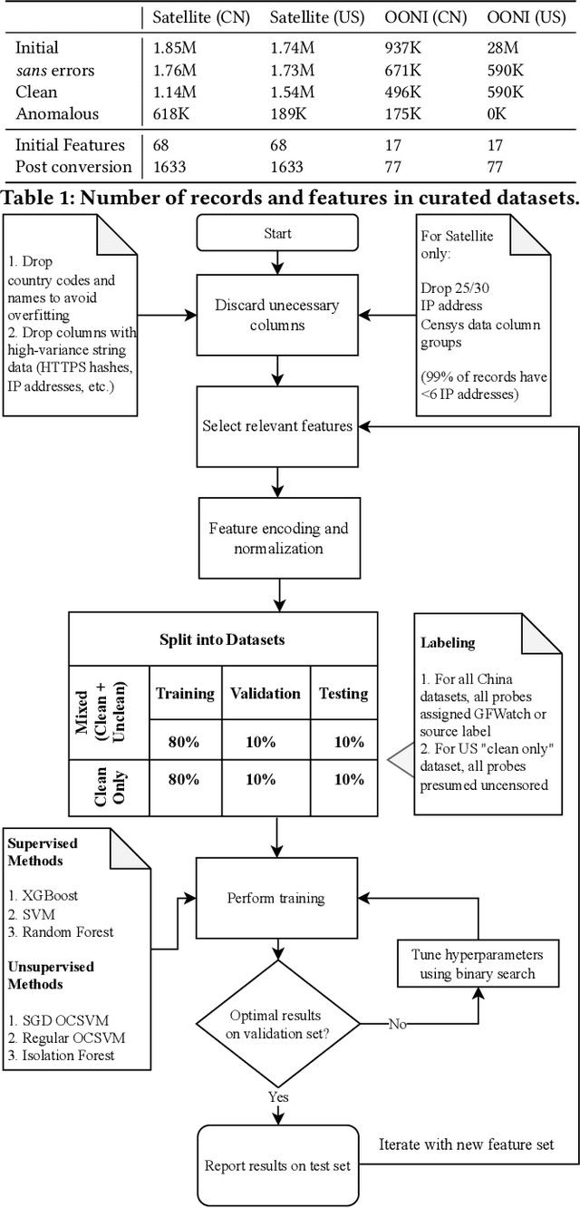 Figure 2 for Augmenting Rule-based DNS Censorship Detection at Scale with Machine Learning