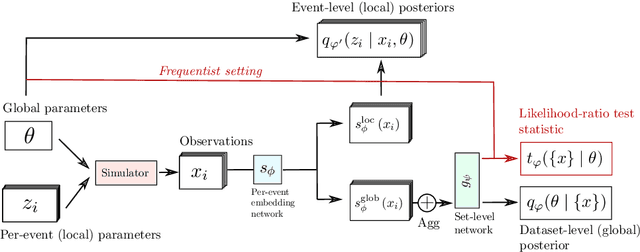 Figure 1 for Hierarchical Neural Simulation-Based Inference Over Event Ensembles