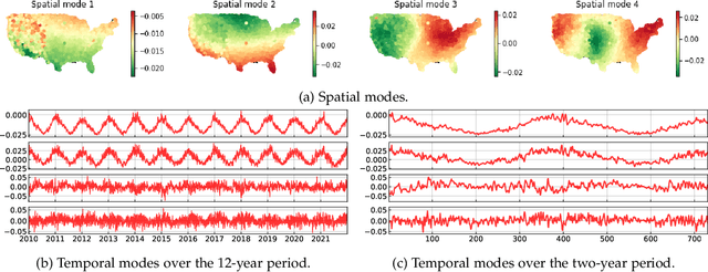 Figure 4 for Discovering Dynamic Patterns from Spatiotemporal Data with Time-Varying Low-Rank Autoregression
