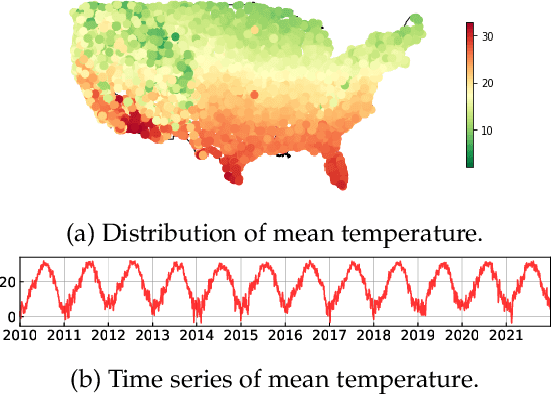 Figure 3 for Discovering Dynamic Patterns from Spatiotemporal Data with Time-Varying Low-Rank Autoregression