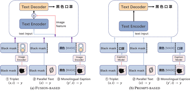 Figure 3 for Beyond Triplet: Leveraging the Most Data for Multimodal Machine Translation