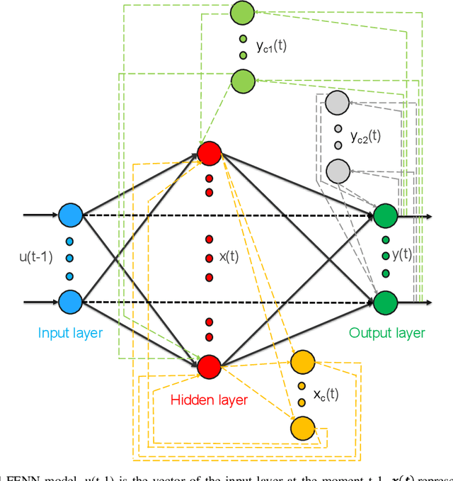 Figure 2 for Fully Elman Neural Network: A Novel Deep Recurrent Neural Network Optimized by an Improved Harris Hawks Algorithm for Classification of Pulmonary Arterial Wedge Pressure