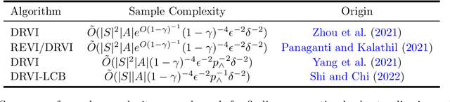 Figure 1 for Sample Complexity of Variance-reduced Distributionally Robust Q-learning