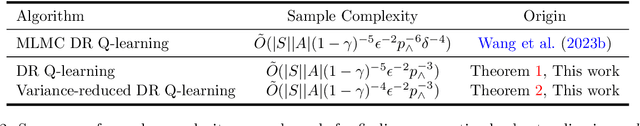 Figure 3 for Sample Complexity of Variance-reduced Distributionally Robust Q-learning