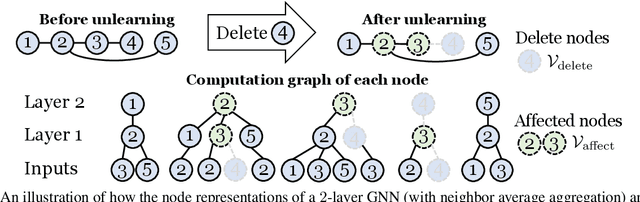 Figure 1 for Efficiently Forgetting What You Have Learned in Graph Representation Learning via Projection