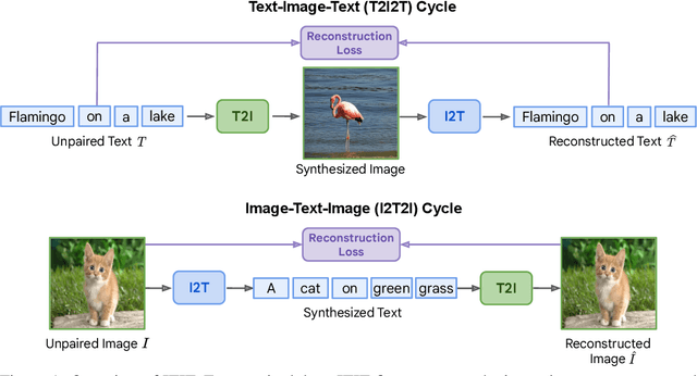 Figure 1 for Leveraging Unpaired Data for Vision-Language Generative Models via Cycle Consistency