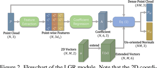 Figure 3 for GeoUDF: Surface Reconstruction from 3D Point Clouds via Geometry-guided Distance Representation