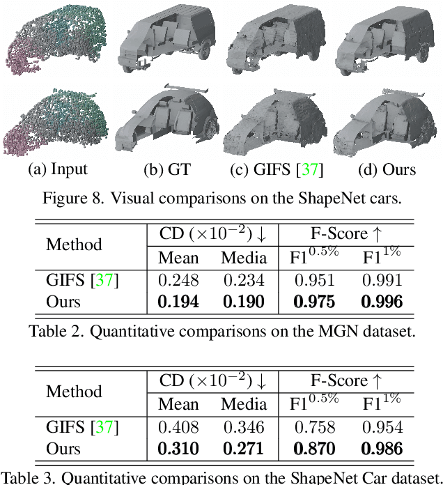 Figure 4 for GeoUDF: Surface Reconstruction from 3D Point Clouds via Geometry-guided Distance Representation
