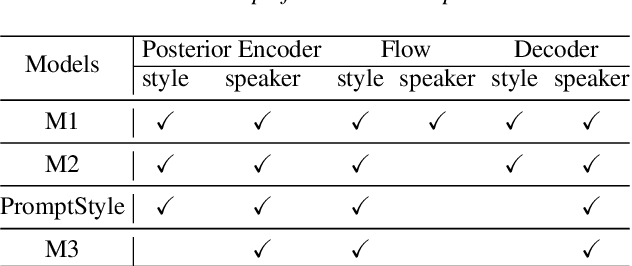 Figure 4 for PromptStyle: Controllable Style Transfer for Text-to-Speech with Natural Language Descriptions