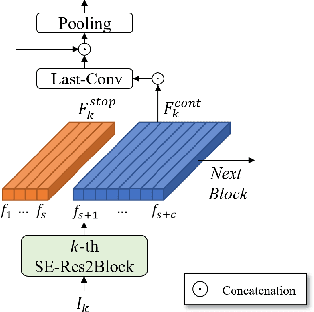 Figure 3 for Convolution channel separation and frequency sub-bands aggregation for music genre classification