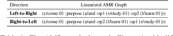 Figure 2 for Guiding AMR Parsing with Reverse Graph Linearization