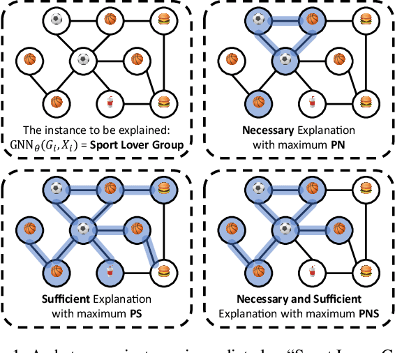 Figure 1 for On the Probability of Necessity and Sufficiency of Explaining Graph Neural Networks: A Lower Bound Optimization Approach