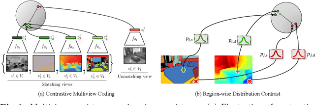 Figure 1 for Region-aware Distribution Contrast: A Novel Approach to Multi-Task Partially Supervised Learning